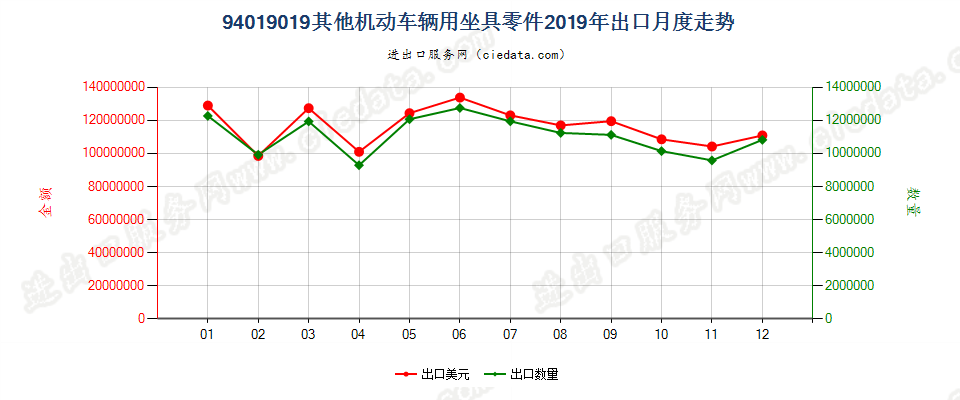 94019019(2022STOP)其他机动车辆用坐具零件出口2019年月度走势图