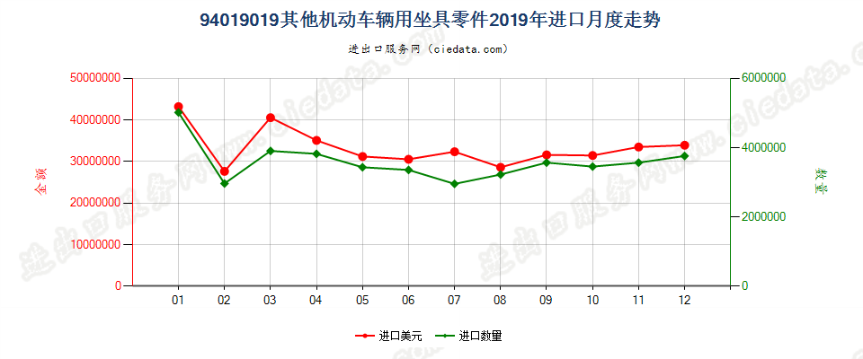 94019019(2022STOP)其他机动车辆用坐具零件进口2019年月度走势图