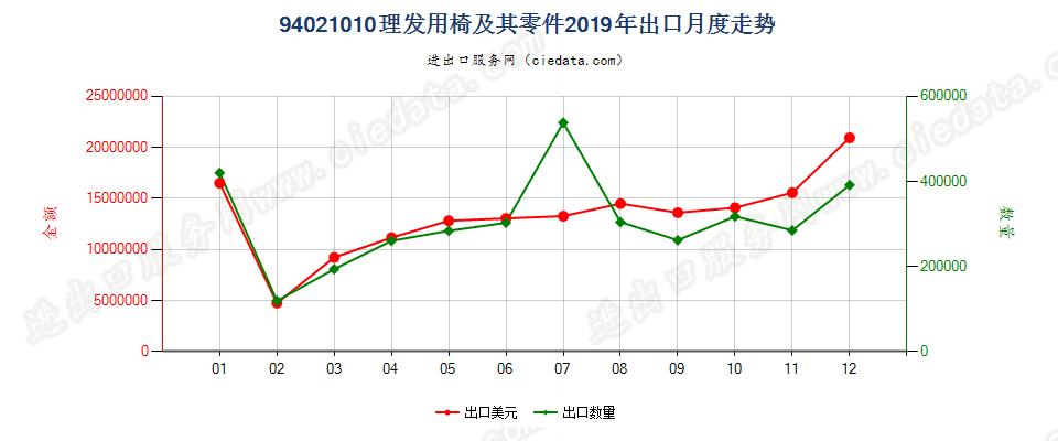 94021010理发用椅及其零件出口2019年月度走势图