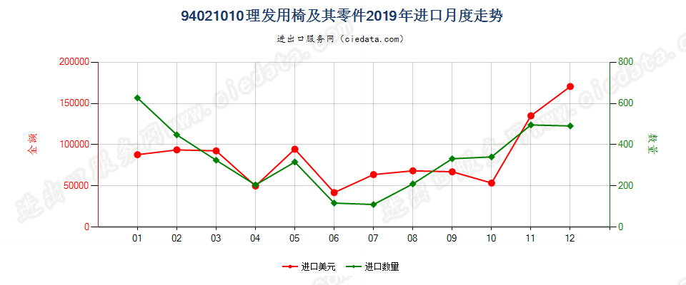 94021010理发用椅及其零件进口2019年月度走势图