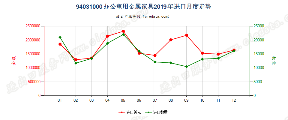 94031000办公室用金属家具进口2019年月度走势图