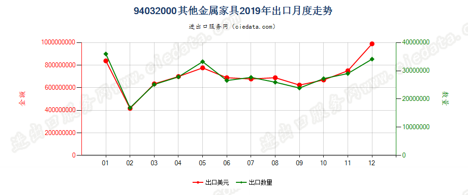 94032000其他金属家具出口2019年月度走势图