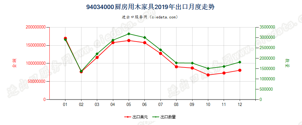 94034000厨房用木家具出口2019年月度走势图