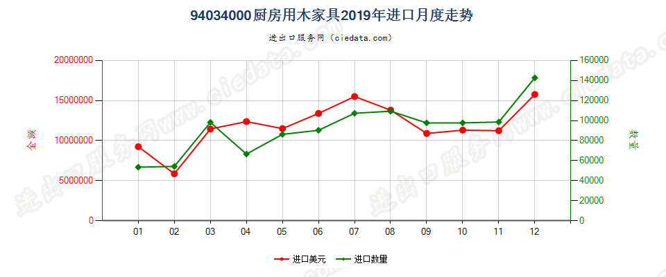 94034000厨房用木家具进口2019年月度走势图