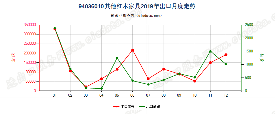 94036010其他红木家具出口2019年月度走势图