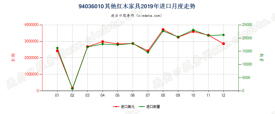 94036010其他红木家具进口2019年月度走势图