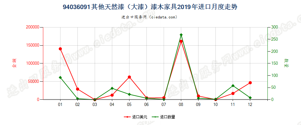 94036091其他天然漆（大漆）漆木家具进口2019年月度走势图