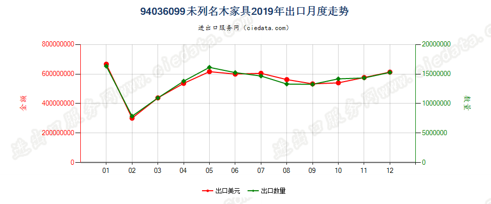 94036099未列名木家具出口2019年月度走势图