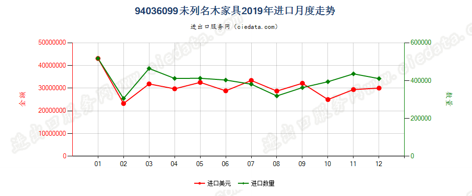 94036099未列名木家具进口2019年月度走势图