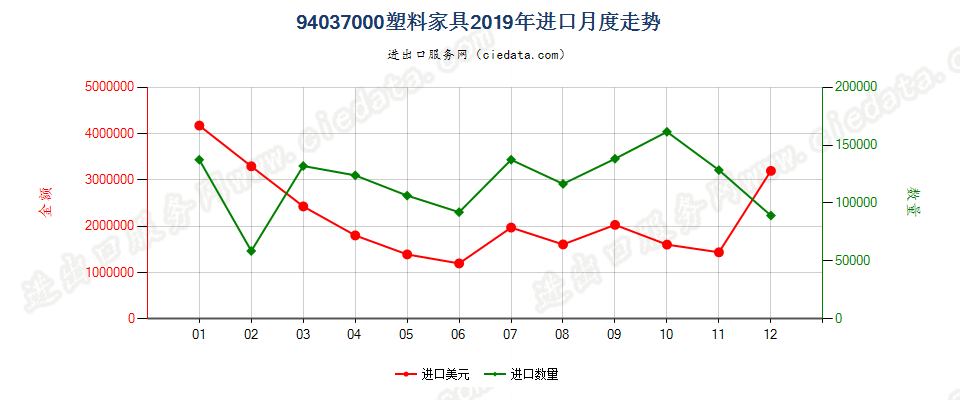 94037000塑料家具进口2019年月度走势图