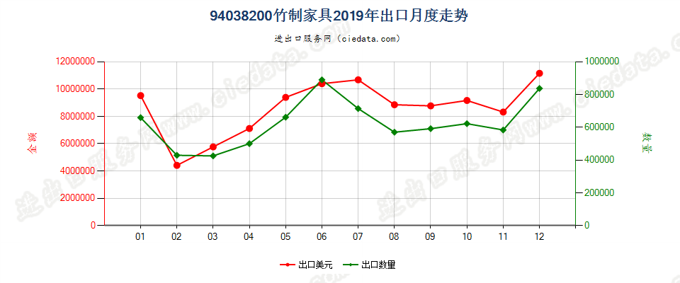 94038200竹制家具出口2019年月度走势图