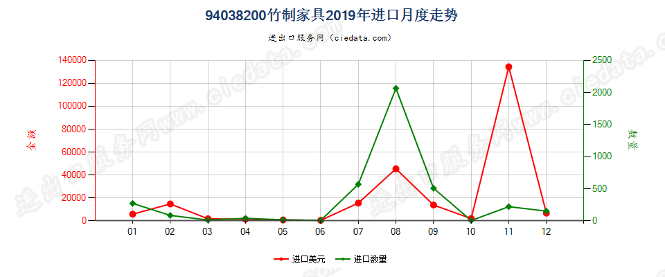 94038200竹制家具进口2019年月度走势图