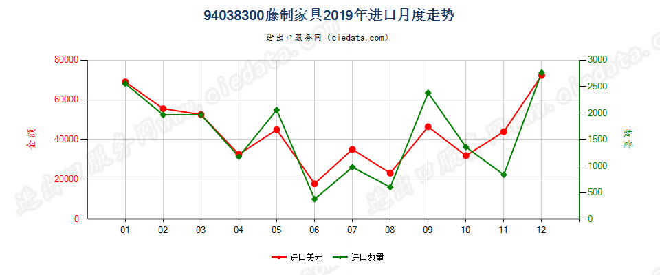 94038300藤制家具进口2019年月度走势图