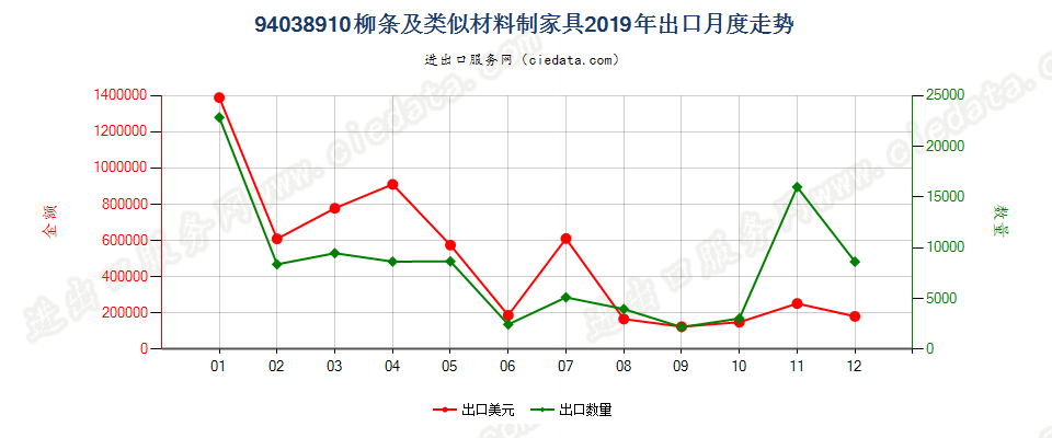 94038910柳条及类似材料制家具出口2019年月度走势图