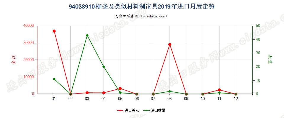 94038910柳条及类似材料制家具进口2019年月度走势图