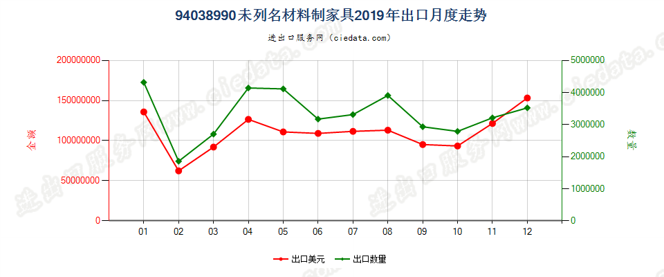 94038990未列名材料制家具出口2019年月度走势图