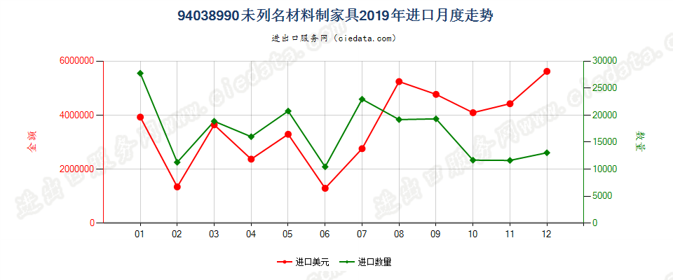 94038990未列名材料制家具进口2019年月度走势图