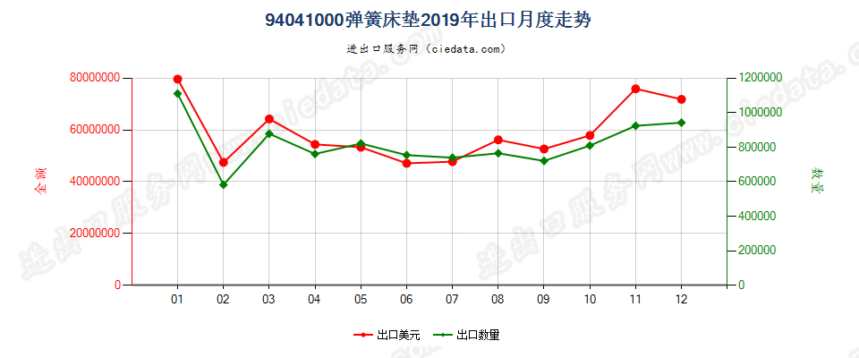 94041000弹簧床垫出口2019年月度走势图