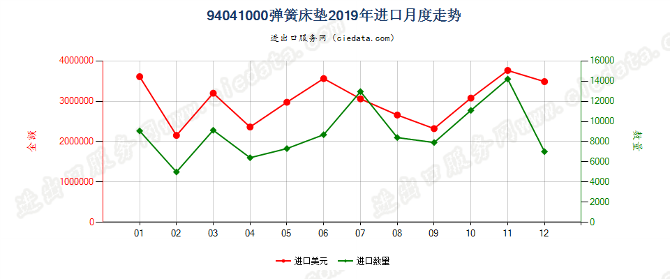 94041000弹簧床垫进口2019年月度走势图