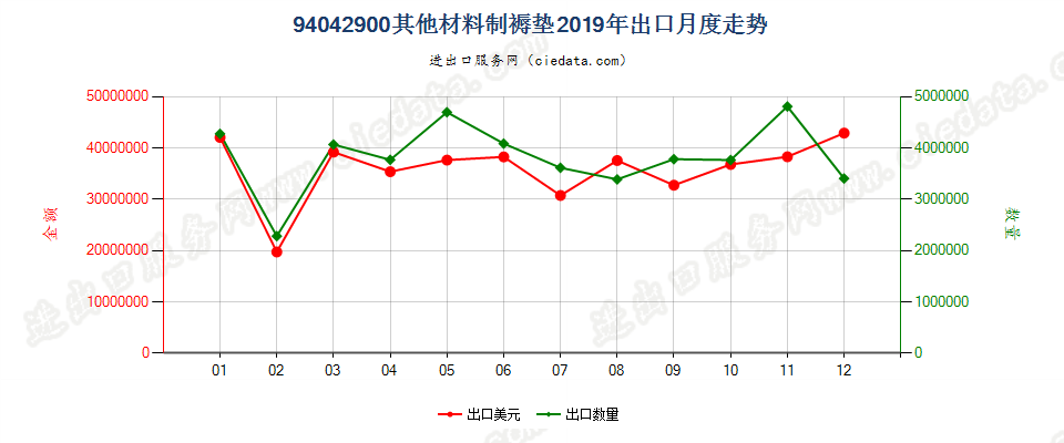 94042900其他材料制褥垫出口2019年月度走势图