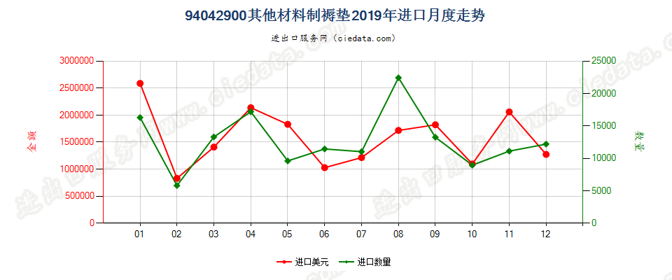 94042900其他材料制褥垫进口2019年月度走势图