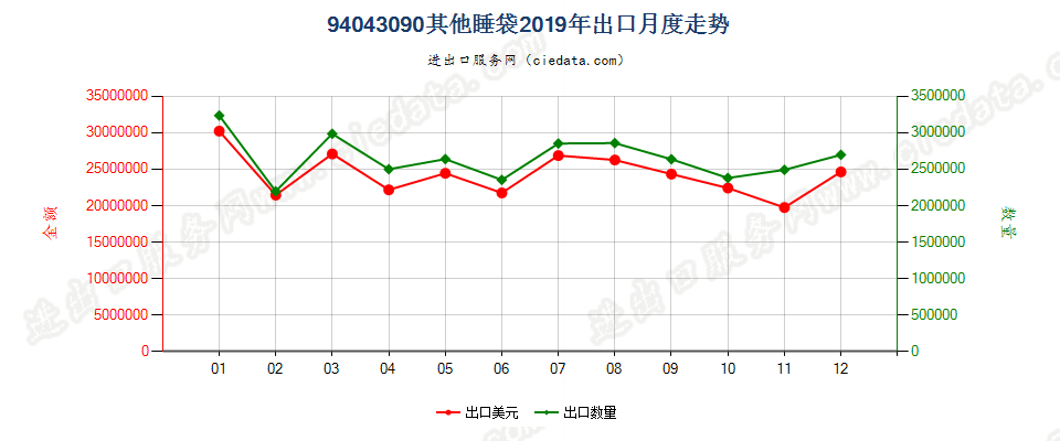 94043090其他睡袋出口2019年月度走势图