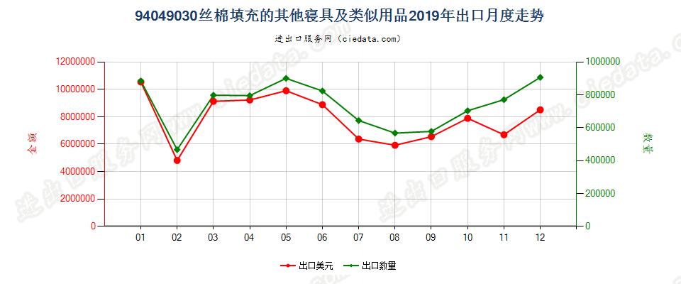 94049030丝棉填充的其他寝具及类似用品出口2019年月度走势图