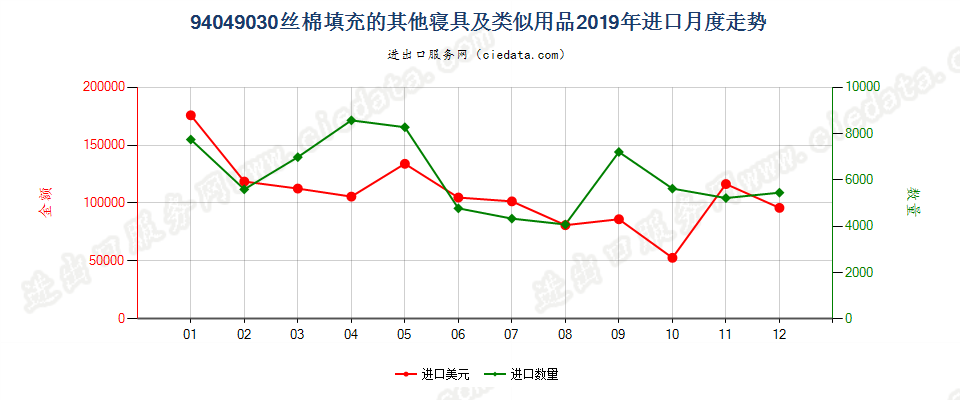 94049030丝棉填充的其他寝具及类似用品进口2019年月度走势图