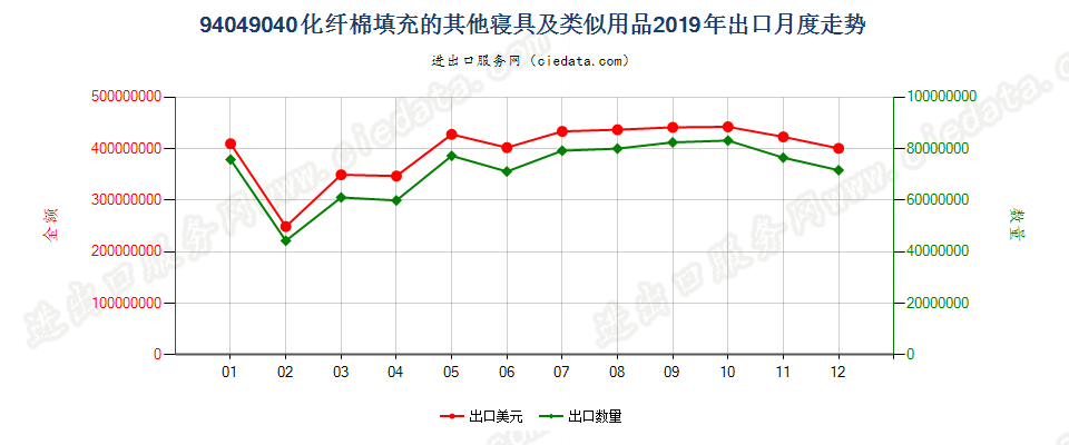 94049040化纤棉填充的其他寝具及类似用品出口2019年月度走势图