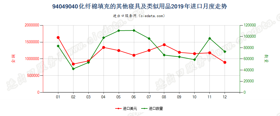 94049040化纤棉填充的其他寝具及类似用品进口2019年月度走势图