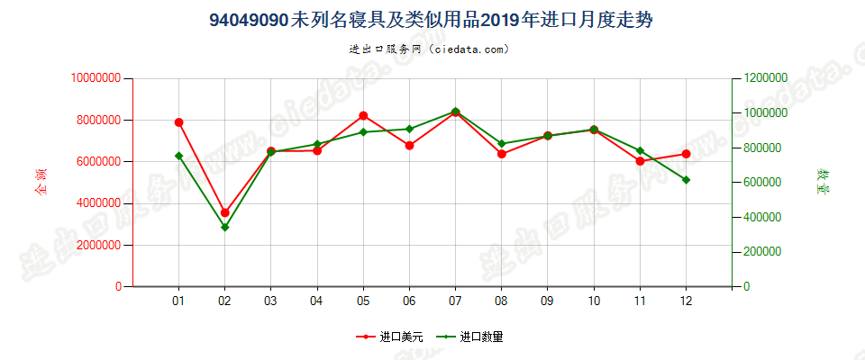 94049090未列名寝具及类似用品进口2019年月度走势图