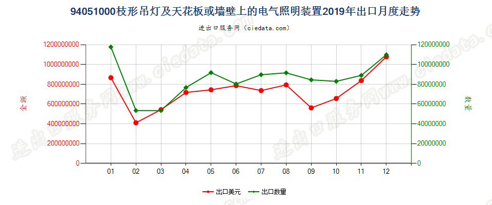 94051000(2022STOP)枝形吊灯及天花板或墙壁上的电气照明装置出口2019年月度走势图