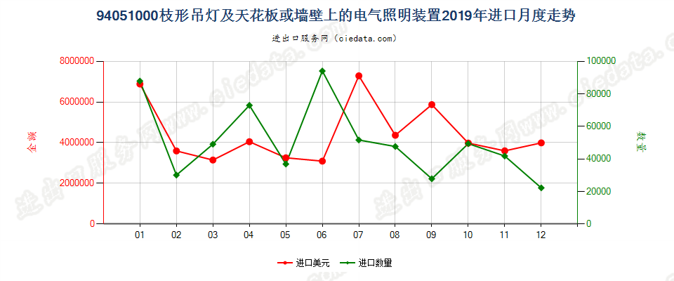 94051000(2022STOP)枝形吊灯及天花板或墙壁上的电气照明装置进口2019年月度走势图