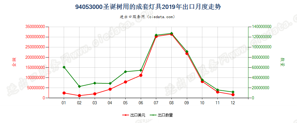 94053000(2022STOP)圣诞树用的成套灯具出口2019年月度走势图