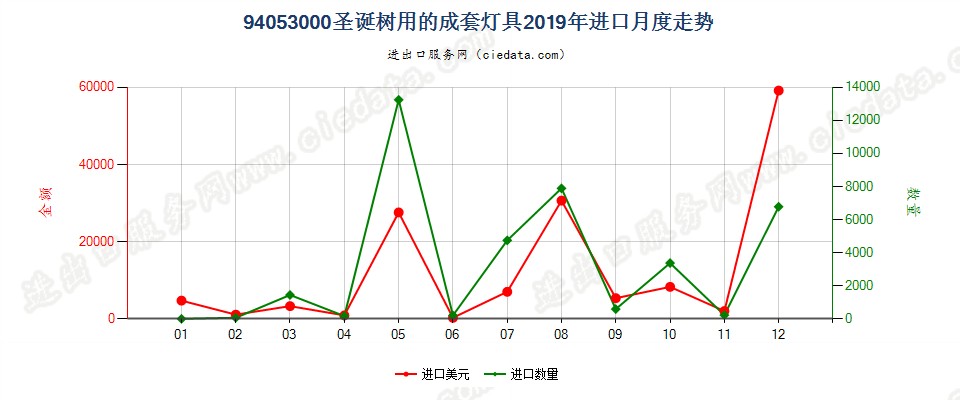 94053000(2022STOP)圣诞树用的成套灯具进口2019年月度走势图