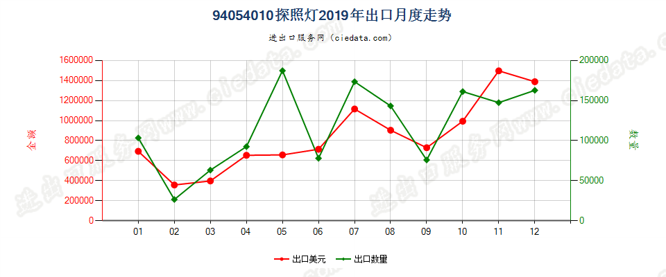 94054010(2022STOP)探照灯出口2019年月度走势图