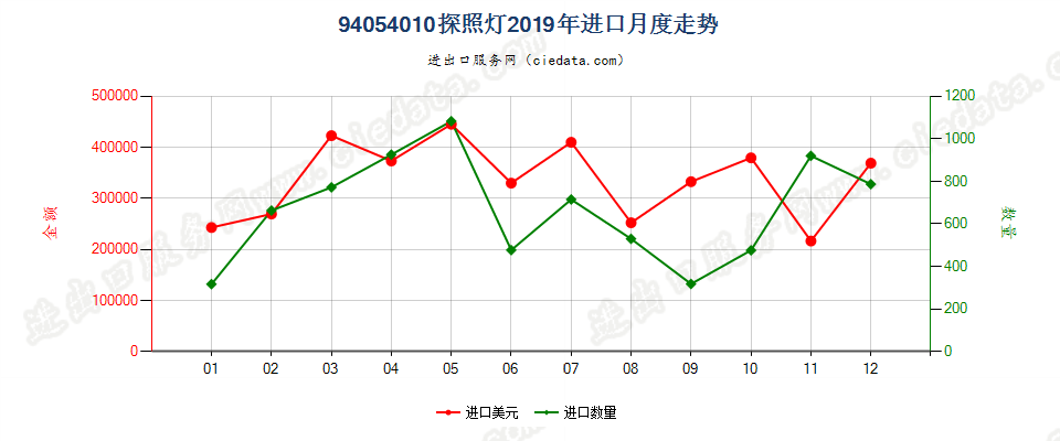 94054010(2022STOP)探照灯进口2019年月度走势图