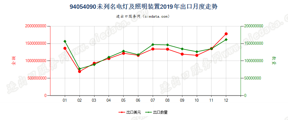 94054090(2022STOP)未列名电灯及照明装置出口2019年月度走势图