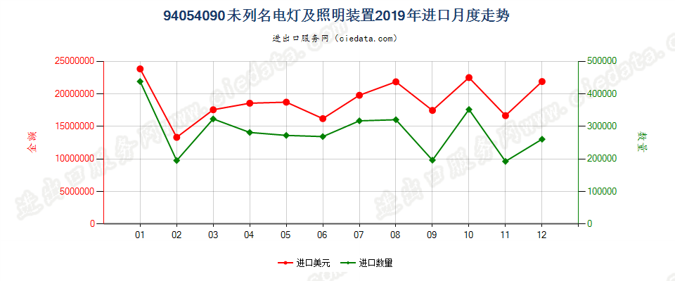 94054090(2022STOP)未列名电灯及照明装置进口2019年月度走势图