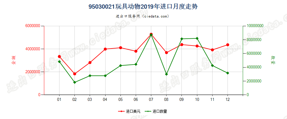 95030021玩具动物进口2019年月度走势图