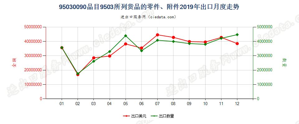 95030090品目9503所列货品的零件、附件出口2019年月度走势图