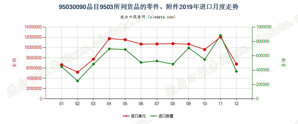 95030090品目9503所列货品的零件、附件进口2019年月度走势图