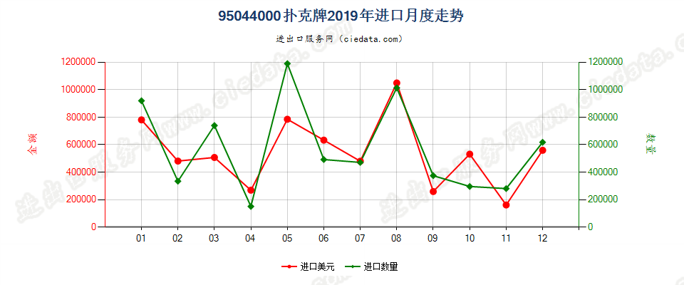 95044000游戏纸牌进口2019年月度走势图