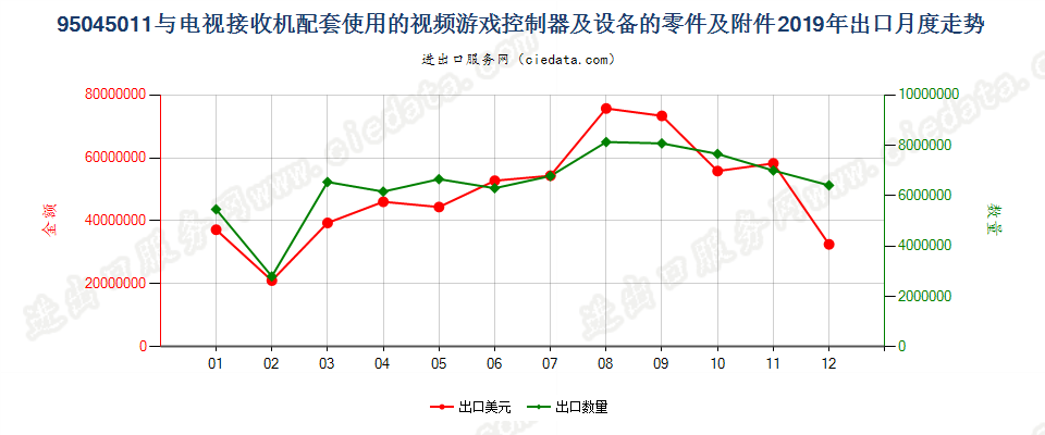 95045011(2022STOP)与电视接收机配套使用的视频游戏控制器及设备的零件及附件出口2019年月度走势图