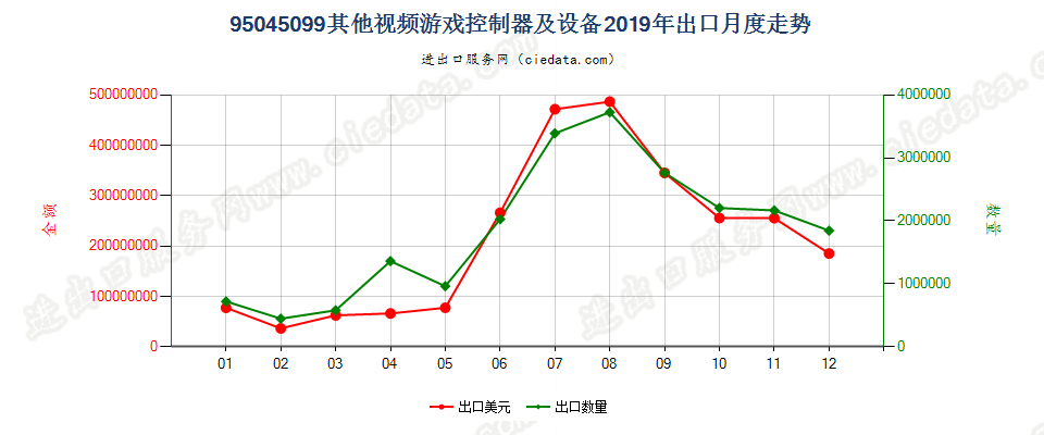 95045099(2022STOP)其他视频游戏控制器及设备出口2019年月度走势图