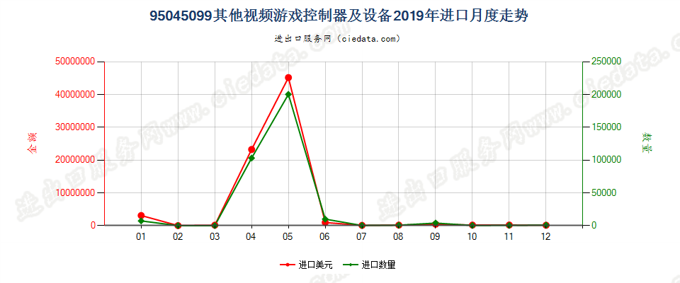 95045099(2022STOP)其他视频游戏控制器及设备进口2019年月度走势图