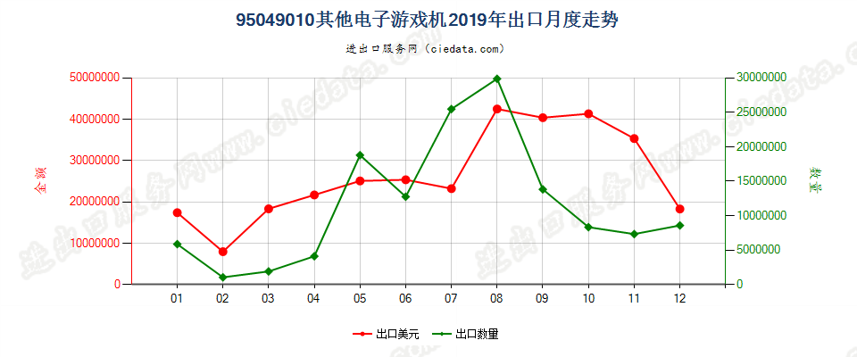 95049010其他电子游戏机出口2019年月度走势图