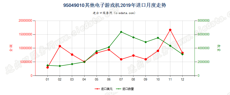 95049010其他电子游戏机进口2019年月度走势图