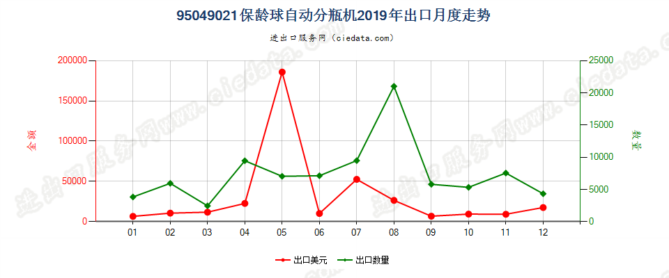 95049021保龄球自动分瓶机出口2019年月度走势图