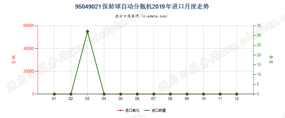 95049021保龄球自动分瓶机进口2019年月度走势图